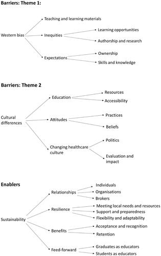 Figure 4. Barriers and enablers themes.