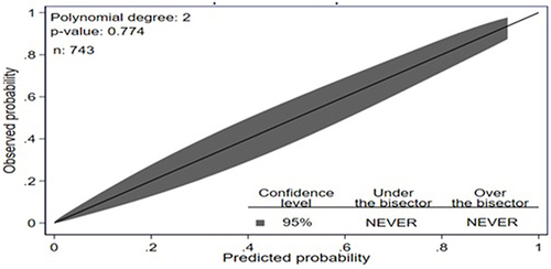 Figure 4 Calibration plot for developed model based on original beta coefficient for stroke prediction model among hypertensive patients at UoGCSH, 2012–2022.