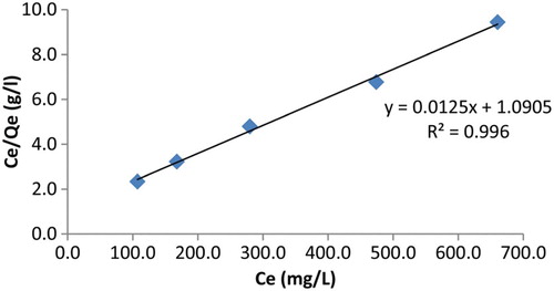 Figure 13. Langmuir isotherm plot for the uptake of lead (II) by 4 at 298.15 K.