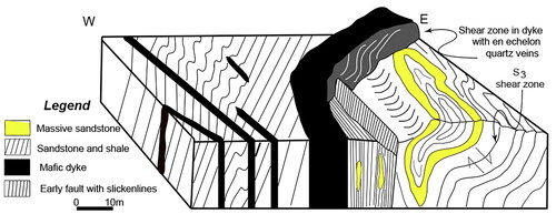 Figure 20. Schematic block diagram illustrating relationships between structural features in the Ordovician sedimentary rocks and the Late Devonian mafic dykes outcropping at the Little Rame Head (Figure 16c).