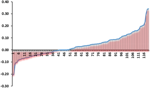 Figure 4. The total mean LVI—IPCC by households.