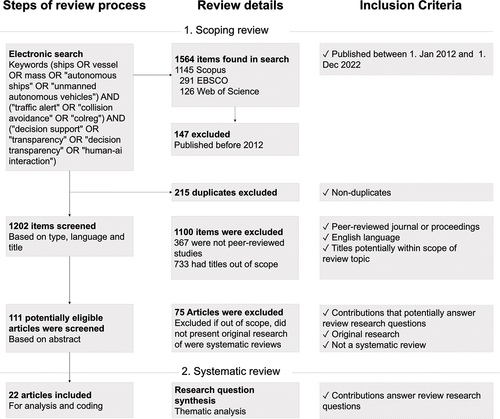 Figure 1. Flowchart of the review process for the systematic review.