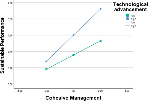 Figure 3. Model-3_CM-OP-AT: the technological advancement as a moderator of the relationship between cohesive management and performance.