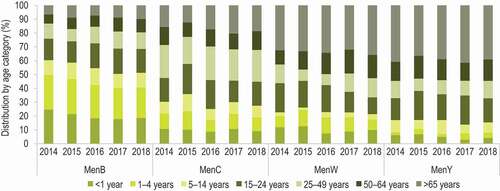 Figure 4. Distribution of reported serogroup-specific invasive meningococcal disease cases by age in European countries, 2014–2018