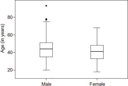 Figure 2. Box plots showing the age distribution among study participants, divided into male and female.