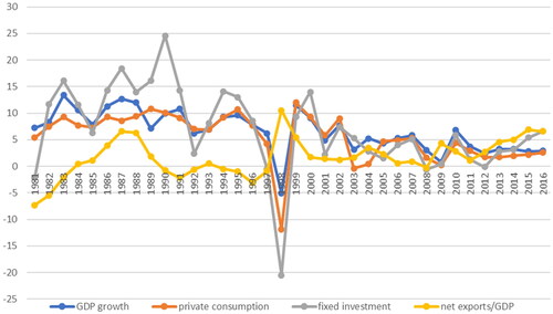 Figure 1. Economic Growth in Korea before and after the 1997 Crisis.Source: Bank of Korea.