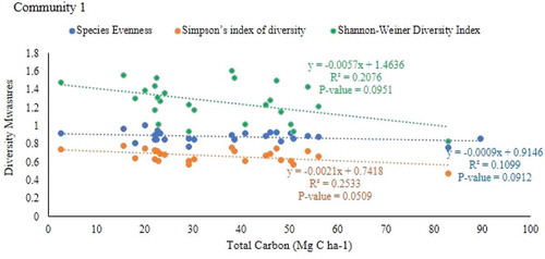 Figure 8. Relationship between plant species diversity and the total carbon stock of plant community 1