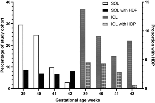 Figure 2. The proportion of study cohort in each week of gestation and prevalence of hypertensive disorders in pregnancy according to the induction of labor status. HDP: hypertensive disorders in pregnancy.