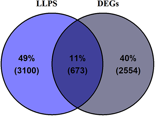 Figure 1 Intersection of liquid-liquid phase separation (LLPS)-related genes with glioma-related differentially expressed genes (DEGs), identifying a common set of 673 genes.