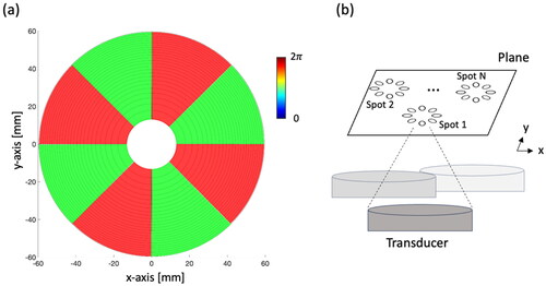 Figure 1. (a) Top view of the ExAblate body transducer and phase distribution of the transducer for the sector-vortex mode 4 at the geometrical focal depth. (b) The concept of mechanical transducer scanning used in this study.