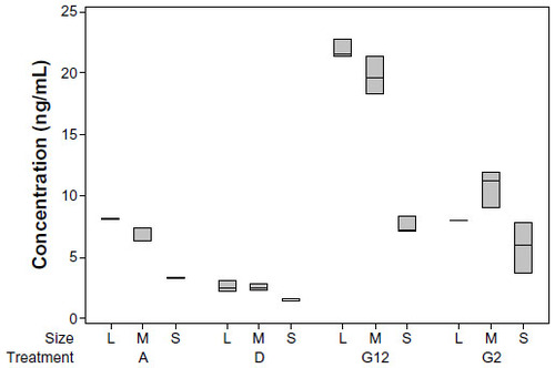 Figure 4 Box plot of the concentration of HER2 detected on the surfaces of aluminum-aluminum nitride-aluminum thin films, by different immobilization protocols, depending on the grain size of the surface.