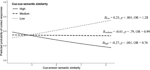 Figure 5. Regression Coefficient of Cue-Answer Semantic Similarity When the Cue-Cue Semantic Similarity was Low, Medium, and High (Study 2).Note: OR  =   Odds Ratio. The estimated logit coefficients were transformed to odds ratios for easier interpretation.