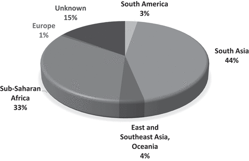 Figure 1. The proportion of children tested for malaria in UK EDs by area of travel.