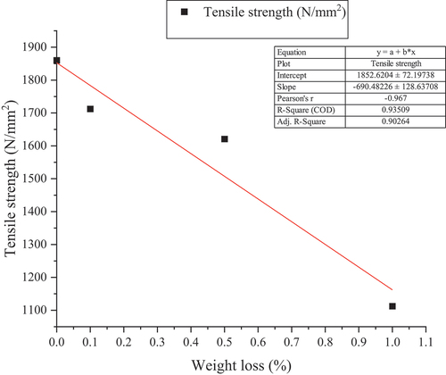 Figure 12. Relation between weight loss and tensile strength.