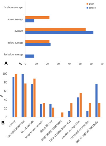 Figure 1. (A) Perceived knowledge and understanding of HIV cure research; (B) willingness to contribute to different types of HIV cure research.