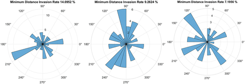 Figure 9. Simulation result of minimum distance invasion rate for”Proposed CAS”.