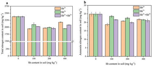Figure 2. Effects of Sb3+ on soil nitrogen content. Note. a total nitrogen content in soil (mg·kg−1); b ammonia nitrogen content in soil (mg·kg−1).