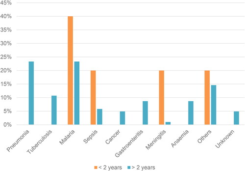 Figure 4. Causes of admission between children aged <2 and >2 6 months after ART initiation.