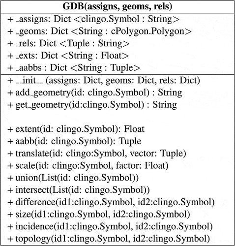 Figure 5. Class attributes and methods for the geometry database.
