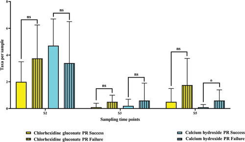 Figure 4. Average number of taxa per sample in the successful pulp revitalization cases(n = 29) versus the failed pulp revitalization cases (n = 12) at each sampling time point (S2, S3, and S5).