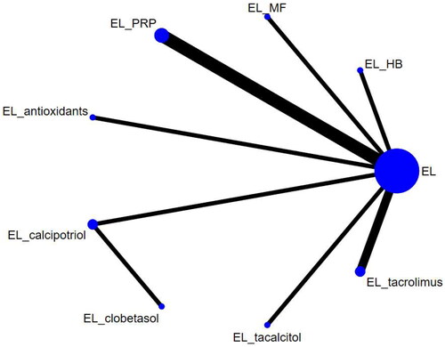 Figure 4. Network diagram for the repigmentation rate ≥ 75%. EL: excimer laser; HB: hydrocortisone 17-butyrate cream; MF: mometasone furoate; PRP: platelet-rich plasma.