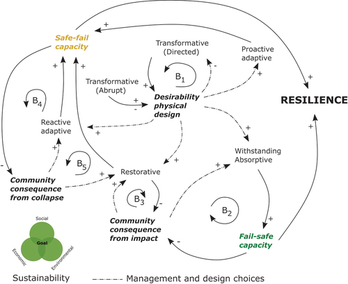 Figure 6. Causal loop diagram showing relationships (all arrows) between variables related to sustainability goals, system capabilities, capacities, and level of resilience. Positive (+) and negative (-) relationships, and balancing feedback loops (B). Management and design choices (dashed arrows) in a sustainability decision-making context.