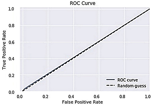 Figure 10 Naive Bayes roc curve.