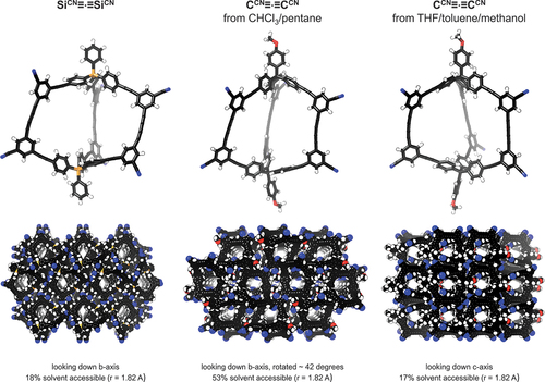 Figure 1. X-ray crystal structures of SiCN≡·≡SiCN, CCN≡·≡CCN crystallised from CHCl3/pentane, and CCN≡·≡CCN crystallised from THF/toluene/methanol. In each case packing diagrams with a space-filling representation of the structures are shown. PLATON-SQUEEZE was used in the refinement of all structures [Citation46].