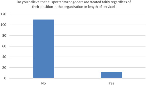 Figure 3. Suspects treated fairly regardless of their position in Uganda.
