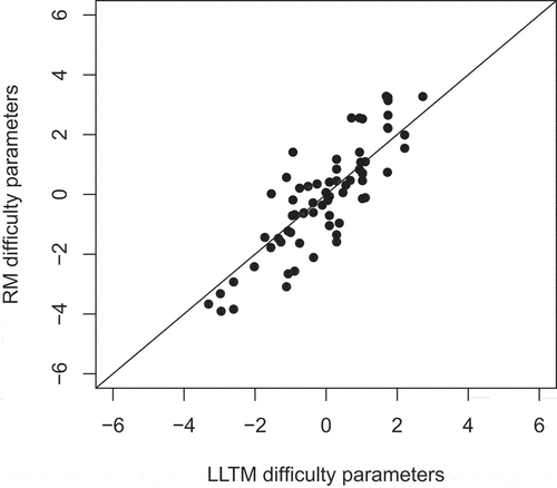 Figure 4. Estimated RM item difficulty parameters plotted against the (mean-centered) item difficulty parameters reconstructed by LLTM’s estimated basic parameters. The 45° line indicates the hypothetical line the dots would be at if parameters were perfectly equal.