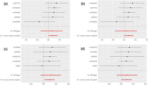 Figure 2. Forest plot to visualize causal effect of each single SNP on the risk. Results from the MR analysis to evaluate causal role of: (a) COVID-19 susceptibility and pre-eclampsia or eclampsia; (b) COVID-19 susceptibility and pre-eclampsia; (c) COVID-19 hospitalization and pre-eclampsia or eclampsia; (d) COVID-19 hospitalization and pre-eclampsia.