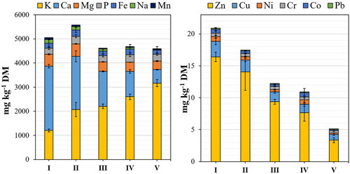 Figure 2. Elemental composition of the substrates I–V in terms of potassium (K), calcium (Ca), magnesium (Mg), phosphorus (P), iron (Fe), sodium (Na), manganese (Mn), zinc (Zn), copper (Cu), nickel (Ni), chromium (Cr), cobalt (Co), and lead (Pb) (mg kg−1 DM); n = 3.