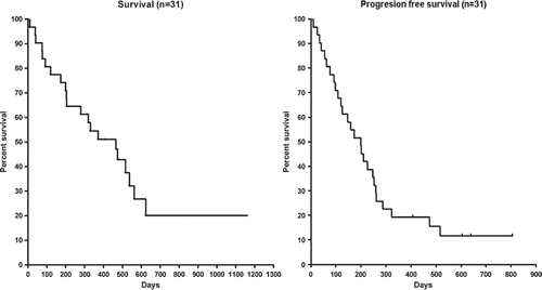 Figure 1. Overall survival (left panel) and progression-free survival (right panel) for 31 patients with PDEC receiving 1st line treatment with carboplatin, etoposide, and vincristine.