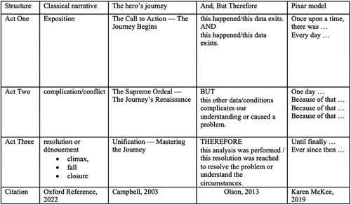 Figure 1. A brief outline of four narrative structures.
