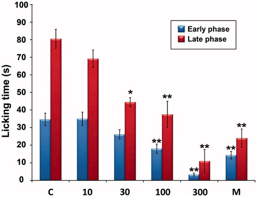 Figure 1. Effect of the essential oil of A. dracunculus (EOAD) on formalin-induced nociception in rats. The total time spent in licking the injected hind-paw was measured in the early phase (0–5 min) and the late phase (15–30 min). The vehicle (C, 10 ml/kg), the EOAD (10, 30, 100 and 300 mg/kg) or morphine (M, 10 mg/kg) were administered intraperitoneally. Asterisks indicate significant difference from control. Each column represented the mean ± SEM, n = 6, **p < 0.001, *p < 0.01 (ANOVA followed by Dunnett’s test).
