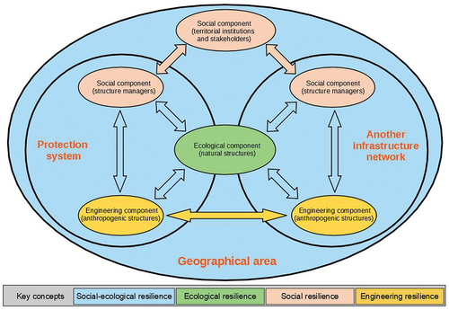 Figure 3. Proposed new conceptual framework, representing a protection system in relation to other infrastructure networks within a territory and identifying resilience concepts used for different systems (color bar).