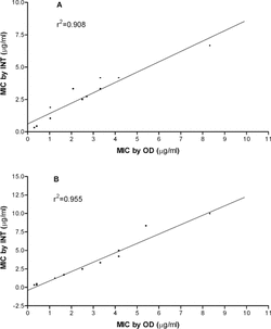 Figure 1 Correlation between INT and OD measurements in determining the minimum inhibitory concentration (MIC) of 14 essential oils against Staphylococcus aureus. (A) and Candida albicans. (B).