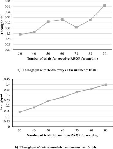 Figure 8. Throughput vs. number of trials for reactive phase (experiment 1).