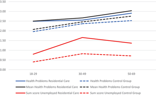 Figure 1. Mean differences between adults who experienced residential care, as children and control group over their lifetime (health and unemployment).