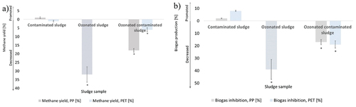 Figure 4. Methane yields ± SE (a) and biogas inhibition ± SE (b) of contaminated (1 g L−1) and ozonated sludge at dose 3.54 g h−1 for 20 min, compared to control sample [%]. * indicates statistically significant differences (p < 0.05) in comparison with control sample.