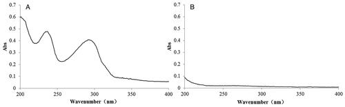 Figure 1. Ultraviolet absorption spectra of coixol (A) and CDP (B).