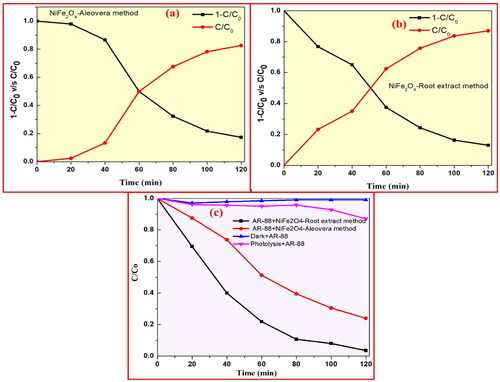 Figure 15. (a) Half time analysis of AR-88 (30 ppm) in presence of NiFe2O4 NPs prepared by a aloe vera method; (b) plant root mediated combustion method under UV-light and (c) the kinetics studies of NiFe2O4 NPs.