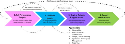 Figure 4. Sequential Steps to Develop a Digital Twin Framework for the Greenline Project (Performance loop adapted from Foliente et al.,Citation2005 and Applications adapted from Shahat, Hyun, and Yeom Citation2021).