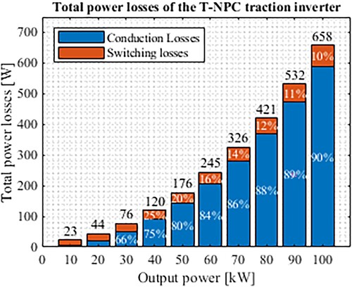 Figure 22. Total power losses analysis of the T-NPC traction inverter.