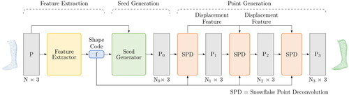Figure 4. Operating principle of SnowflakeNet for shape completion (Xiang et al., Citation2021).
