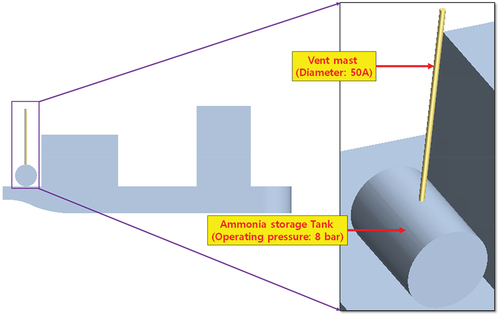 Figure 4. The operating pressure of the ammonia storage tank and the vent mast diameter.
