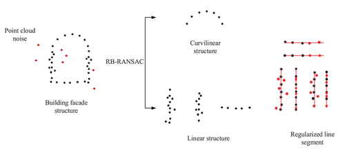 Figure 6. RB-RANSAC line recognizing and regularized.