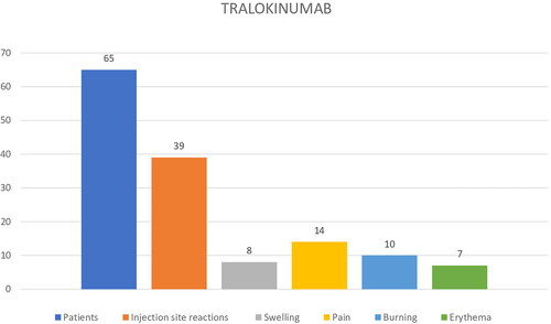 Figure 3. Injection site reactions (ISRs) in tralokinumab group (n = 65 patients).