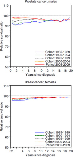 Figure 4. Prostate cancer (upper panel) and breast cancer among females (lower panel). Interval-specific relative survival curves for period and cohort estimates. Patients less than 90 years of age at diagnosis.