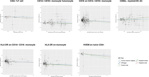 Figure 4. Scatter plots of the MR analyses for the association of immune cell signatures and the risk of COPD.